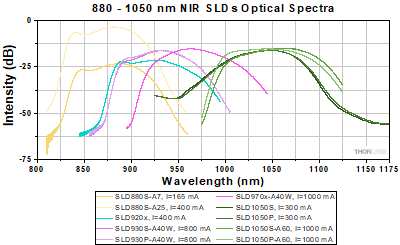 Optical spectra for 880 to 1050 nm NIR SLEDs.